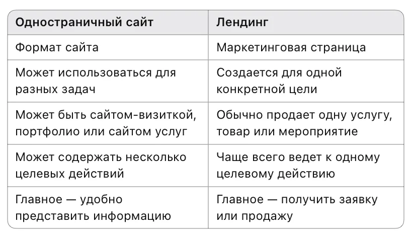 Одностраничный сайт или лендинг: в чем отличие?