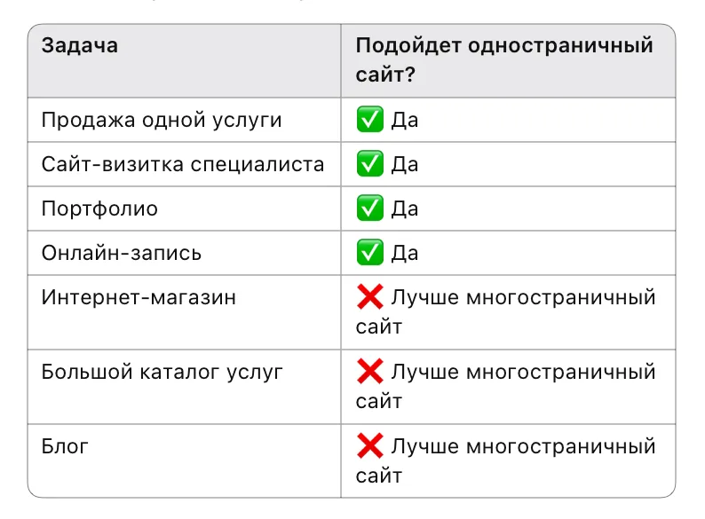 Одностраничный сайт или многостраничный – что выбрать?