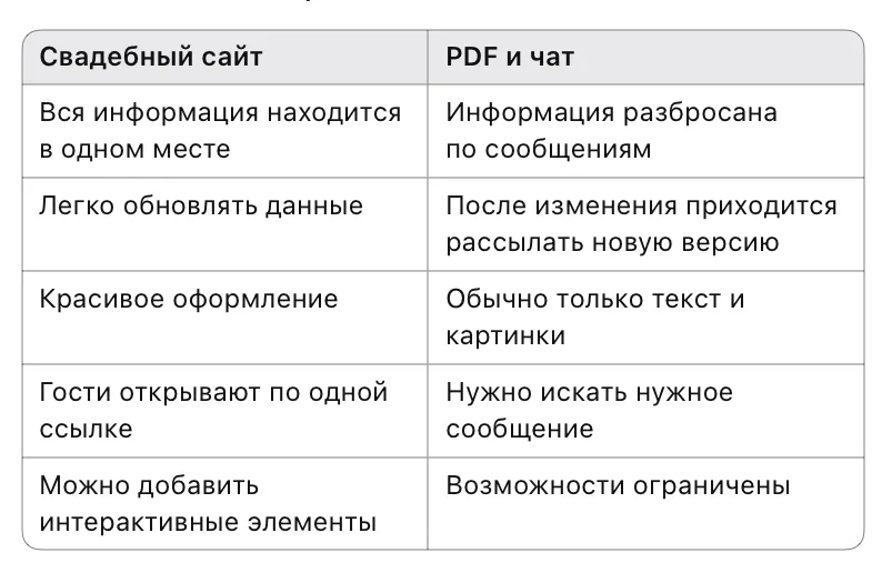 Сравнение бумажного приглашения, чата и свадебного сайта